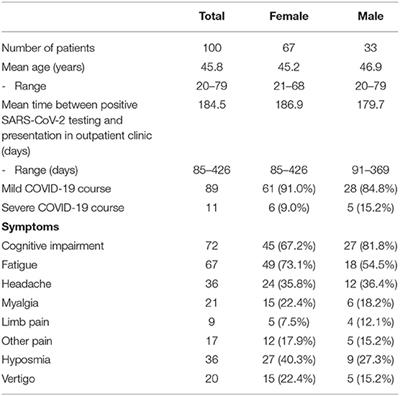 A Neurological Outpatient Clinic for Patients With Post-COVID-19 Syndrome — A Report on the Clinical Presentations of the First 100 Patients